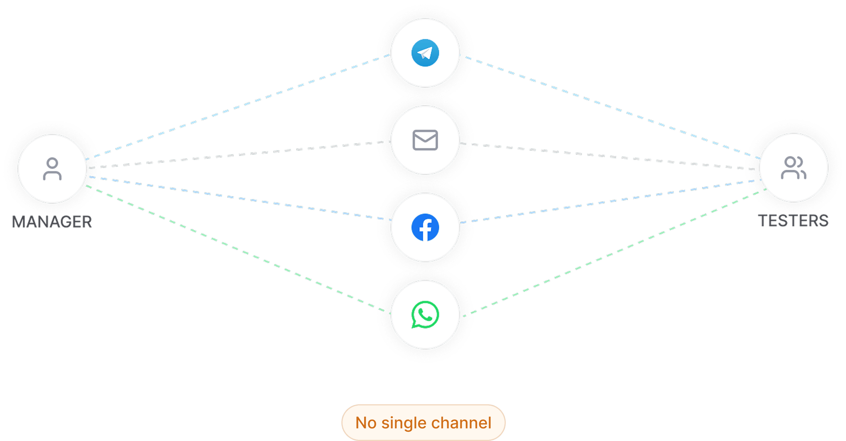 Communication scattered across 4 channels - critical information lost in every direction