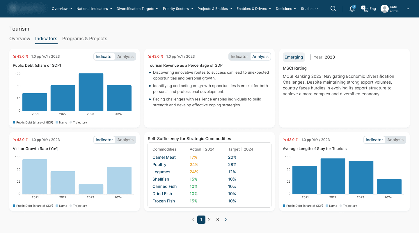 Tourism sector indicators dashboard